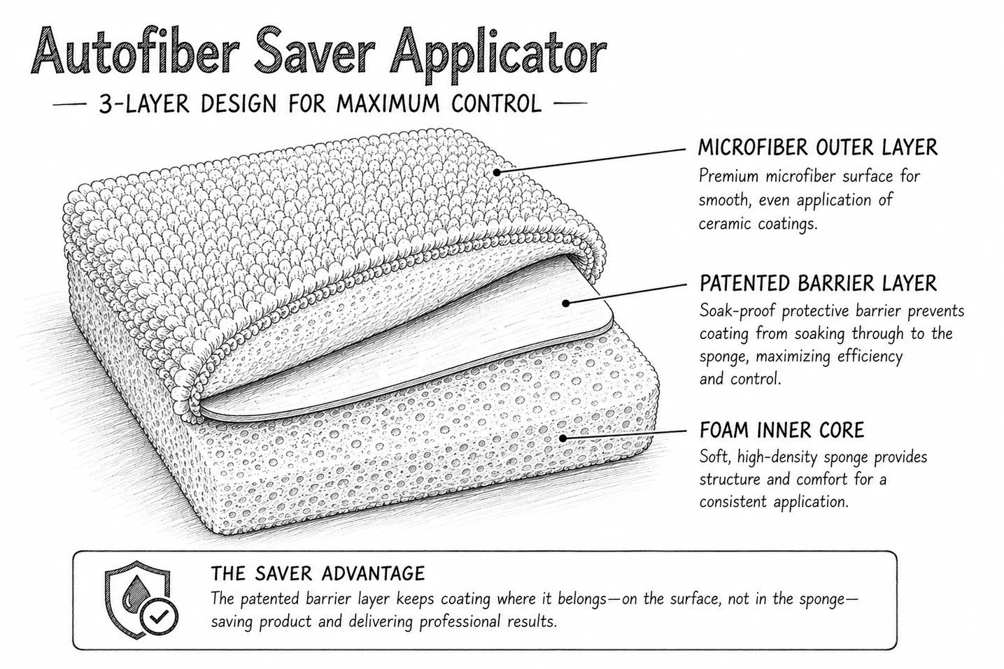 Autofiber - Thin [Saver Applicator] Terry Microfiber Coating Applicator Sponge with Plastic Barrier